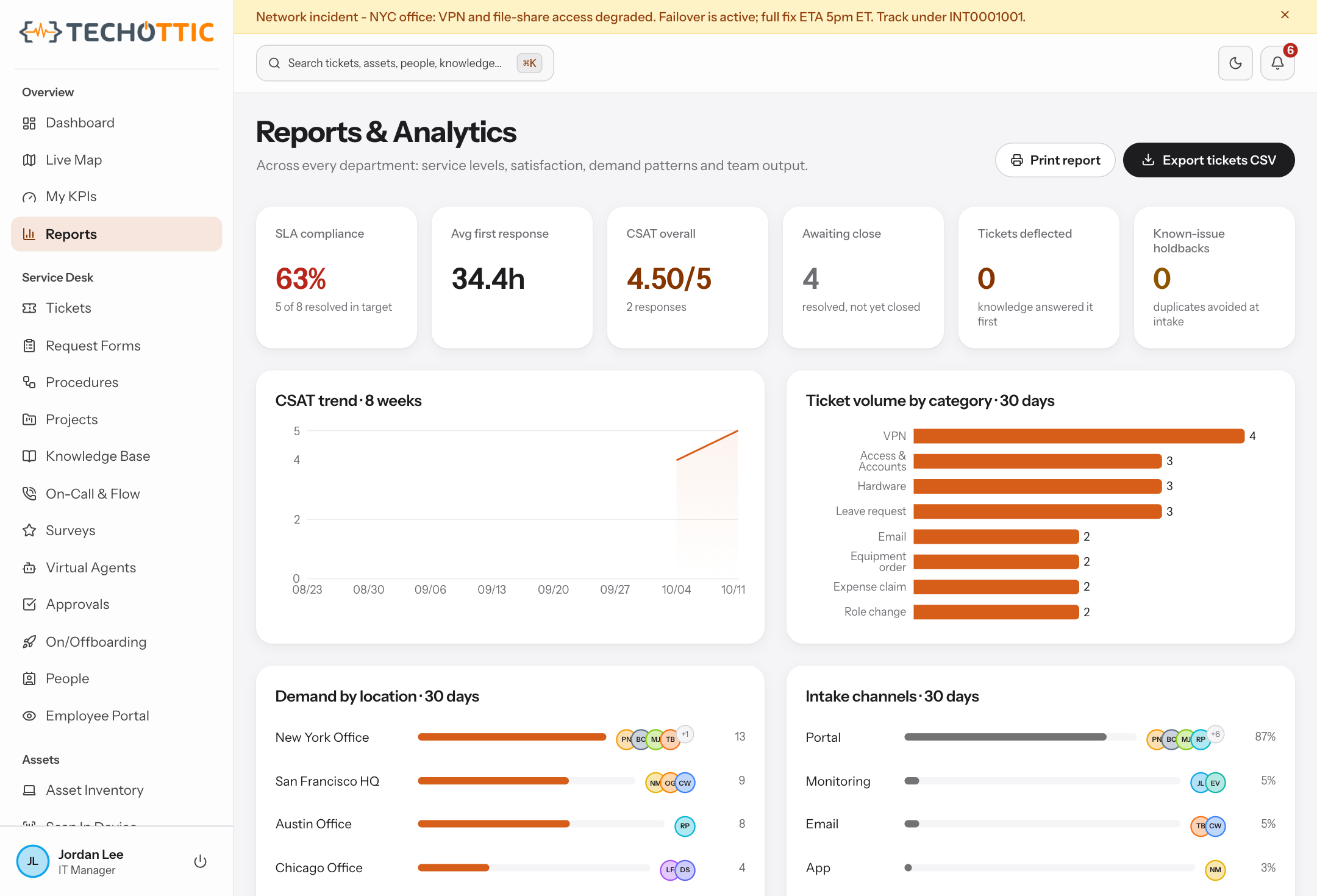 The reporting view: service level compliance, average first response, satisfaction and the count of requests a knowledge article answered before anyone opened one, over an eight week satisfaction trend, ticket volume by category, demand by office location, the share of requests arriving by portal, email and app, and a per agent table of open, resolved, average hours and satisfaction